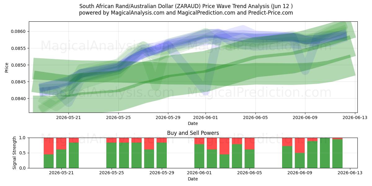  Rand sudafricano/Dólar australiano (ZARAUD) Support and Resistance area (11 Jun) 
