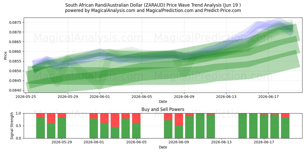 Etelä-Afrikan rand / Australian dollari (ZARAUD) Support and Resistance area (18 Jun) 