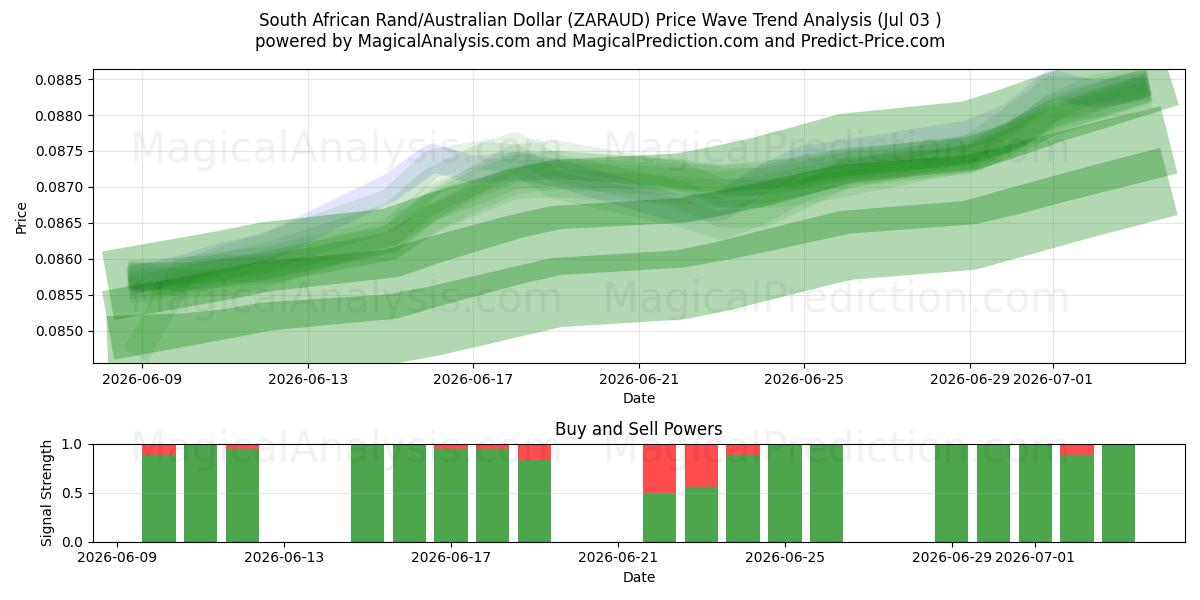  Sydafrikanske rand/australske dollar (ZARAUD) Support and Resistance area (02 Jul) 