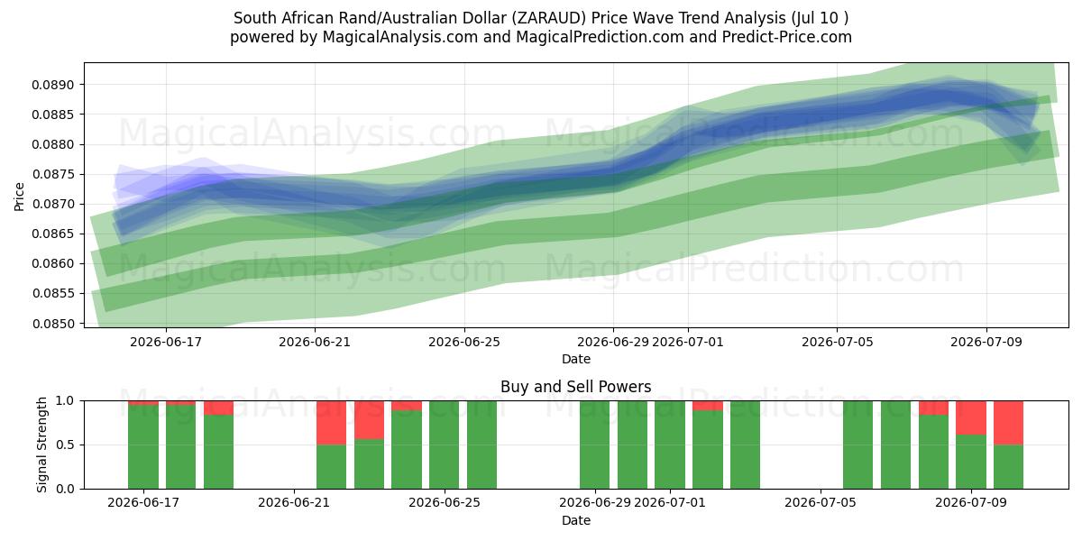  Sydafrikansk rand/australisk dollar (ZARAUD) Support and Resistance area (09 Jul) 