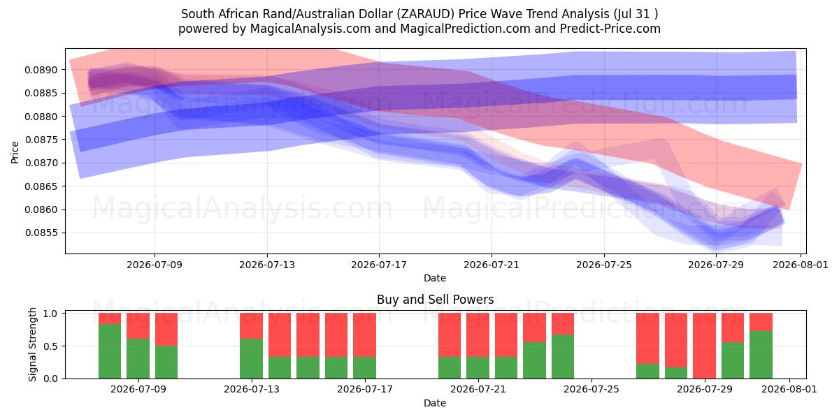 Sydafrikansk rand/australisk dollar (ZARAUD) Support and Resistance area (30 Jul) 