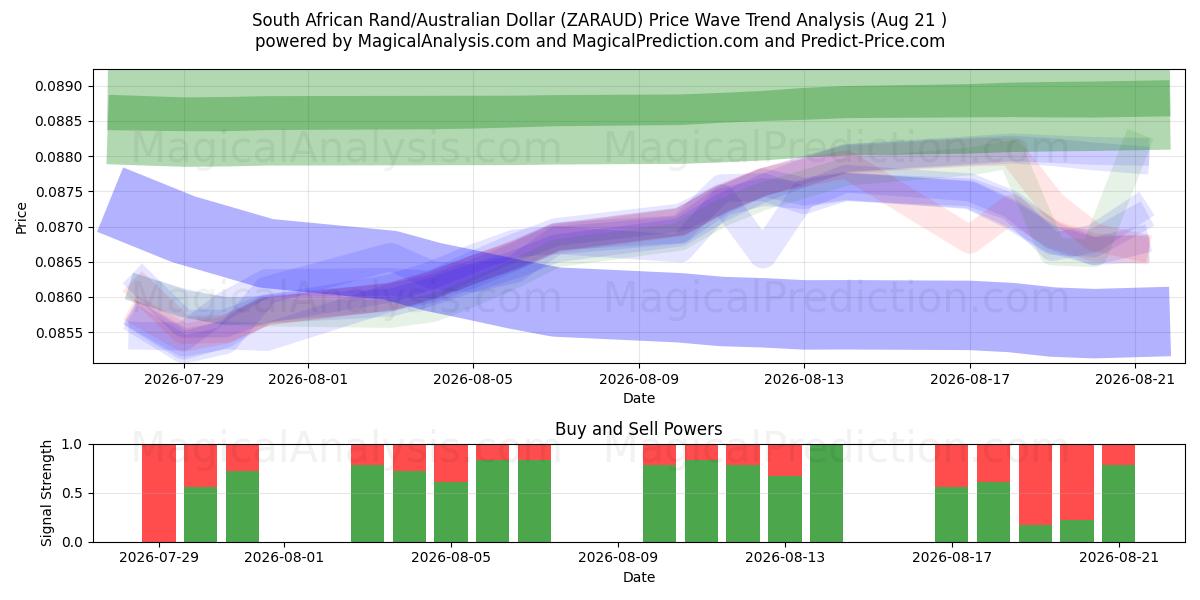  Südafrikanischer Rand/Australischer Dollar (ZARAUD) Support and Resistance area (20 Aug) 