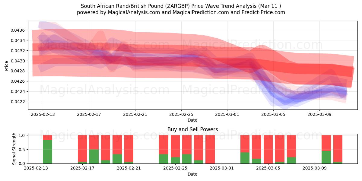  Rand sudafricano/Libra británica (ZARGBP) Support and Resistance area (13 Mar) 