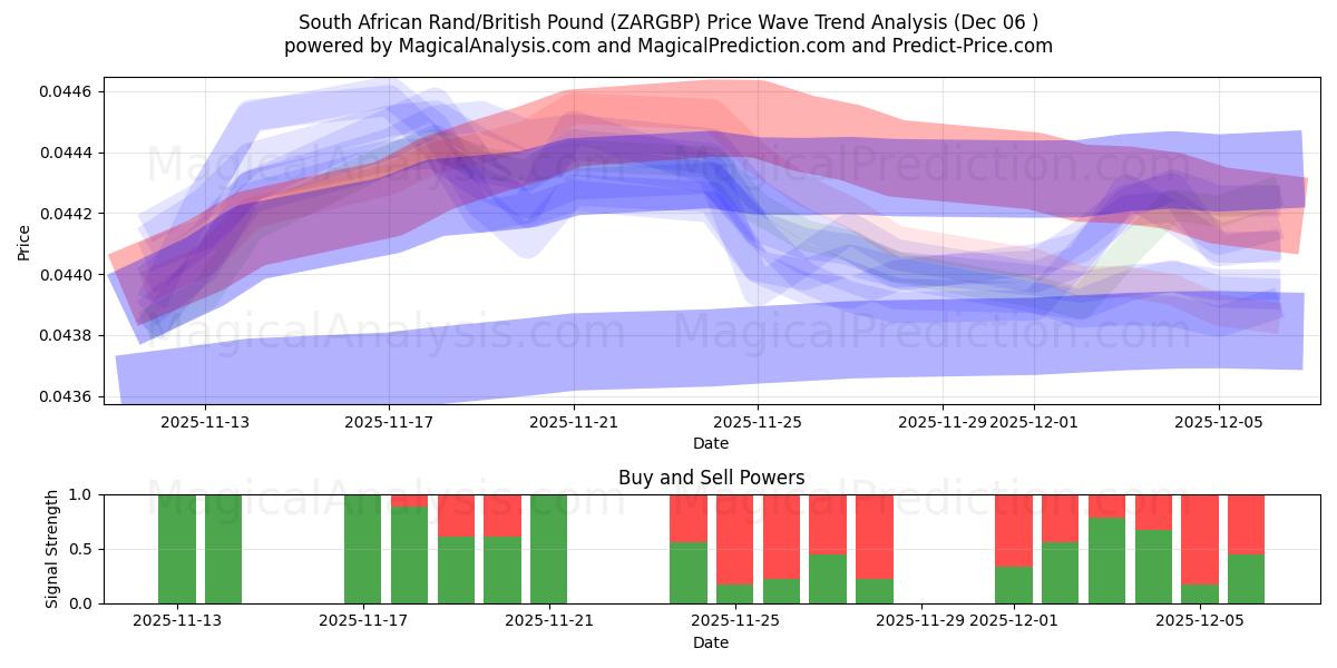  Rand sudafricano/Libra británica (ZARGBP) Support and Resistance area (05 Dec) 