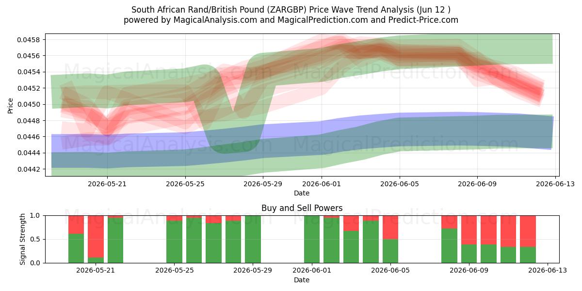  Zuid-Afrikaanse rand/Brits pond (ZARGBP) Support and Resistance area (11 Jun) 