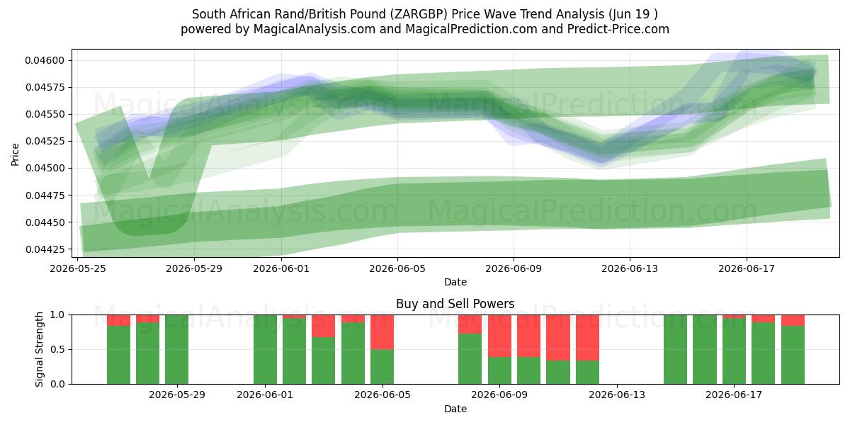  Rand sudafricano/Libra británica (ZARGBP) Support and Resistance area (18 Jun) 