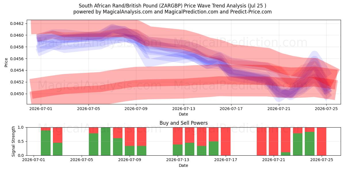  Etelä-Afrikan randi/Britannian punta (ZARGBP) Support and Resistance area (24 Jul) 