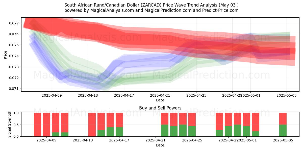  Südafrikanischer Rand/Kanadischer Dollar (ZARCAD) Support and Resistance area (03 May) 