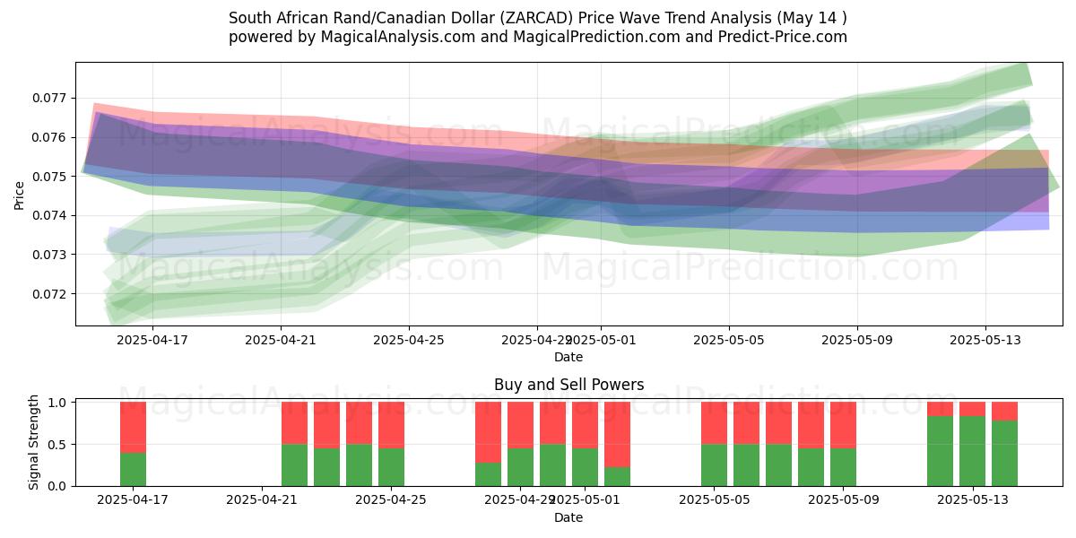  South African Rand/Canadian Dollar (ZARCAD) Support and Resistance area (14 May) 