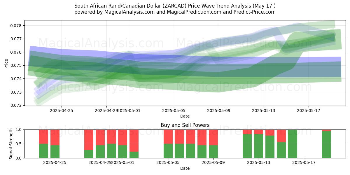  Etelä-Afrikan rand / Kanadan dollari (ZARCAD) Support and Resistance area (17 May) 