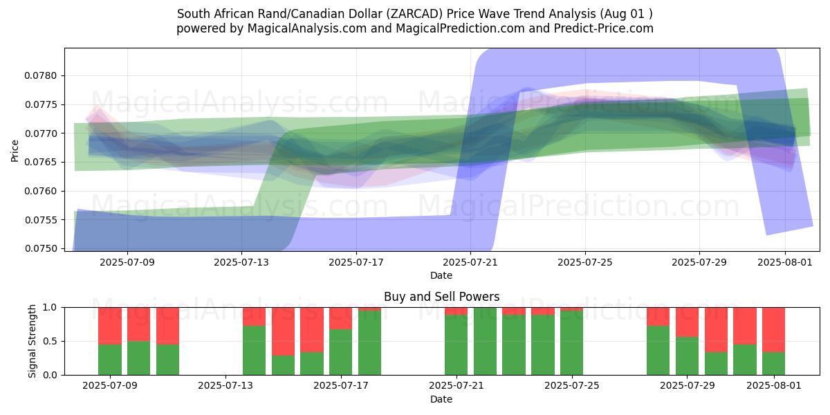  Rand sud-africain/Dollar canadien (ZARCAD) Support and Resistance area (30 Jul) 