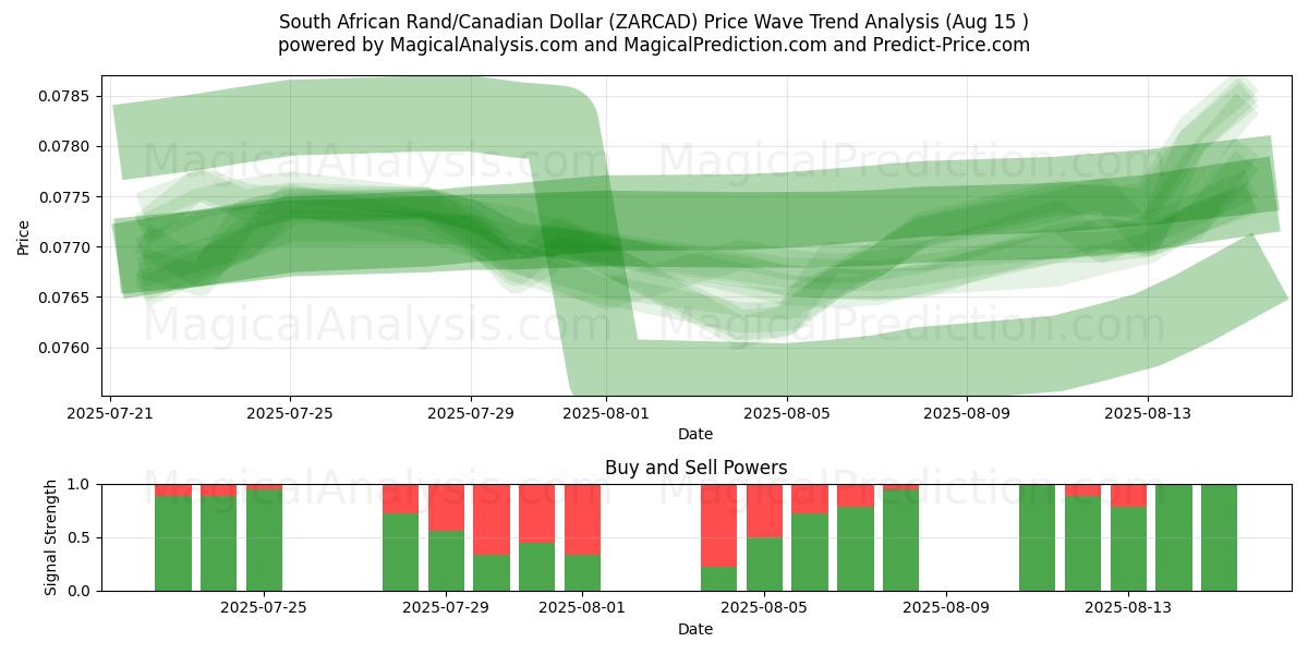  Rand sudafricano/Dólar canadiense (ZARCAD) Support and Resistance area (14 Aug) 
