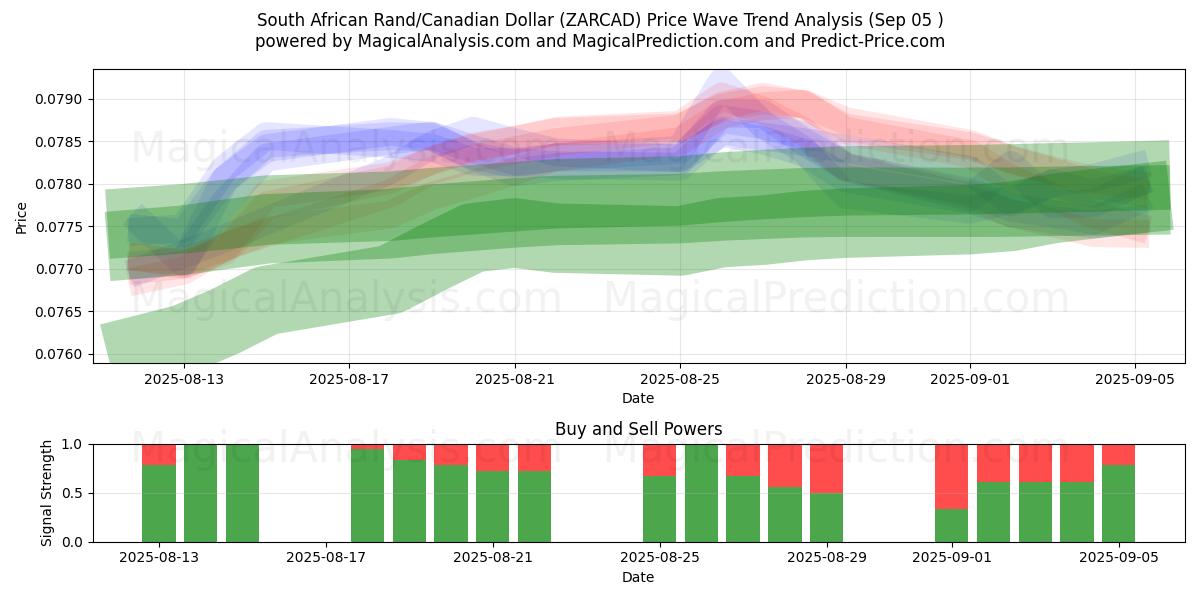  Rand Sul-africano/Dólar Canadense (ZARCAD) Support and Resistance area (04 Sep) 