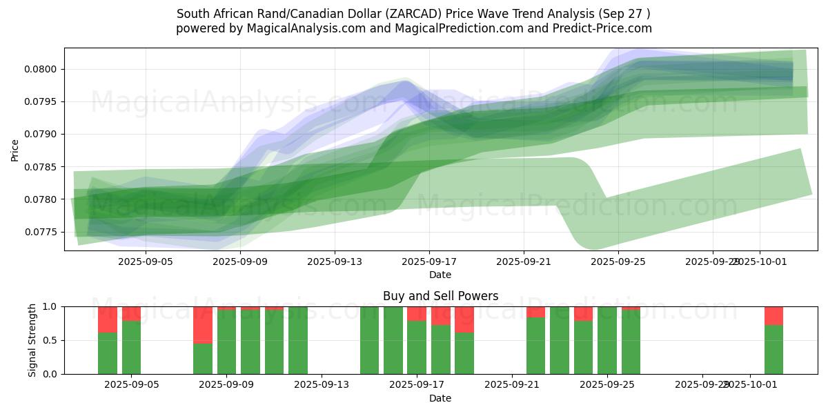  South African Rand/Canadian Dollar (ZARCAD) Support and Resistance area (26 Sep) 