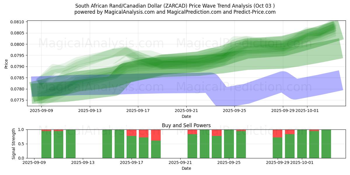  Rand sudafricano/Dólar canadiense (ZARCAD) Support and Resistance area (02 Oct) 