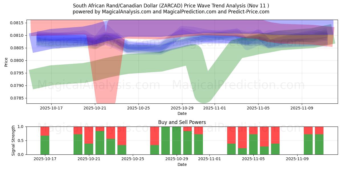  Südafrikanischer Rand/Kanadischer Dollar (ZARCAD) Support and Resistance area (10 Nov) 