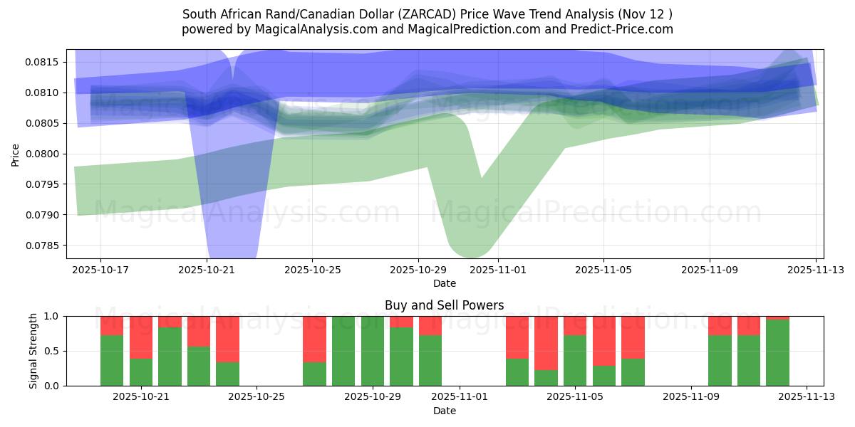 South African Rand/Canadian Dollar (ZARCAD) Support and Resistance area (11 Nov) 