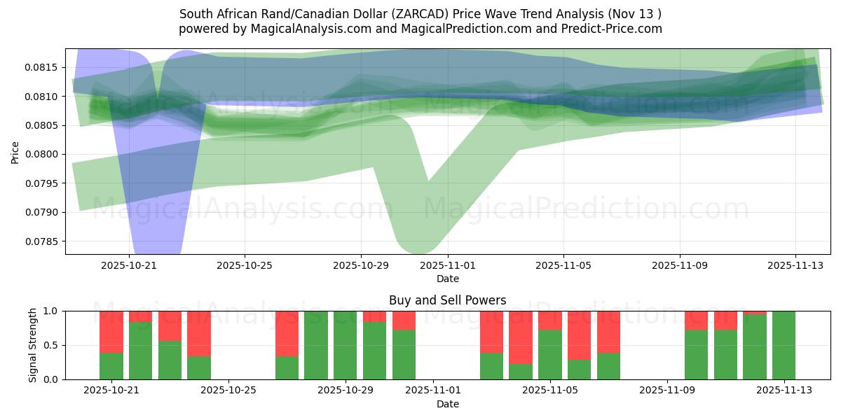  Sydafrikansk rand/kanadensisk dollar (ZARCAD) Support and Resistance area (12 Nov) 