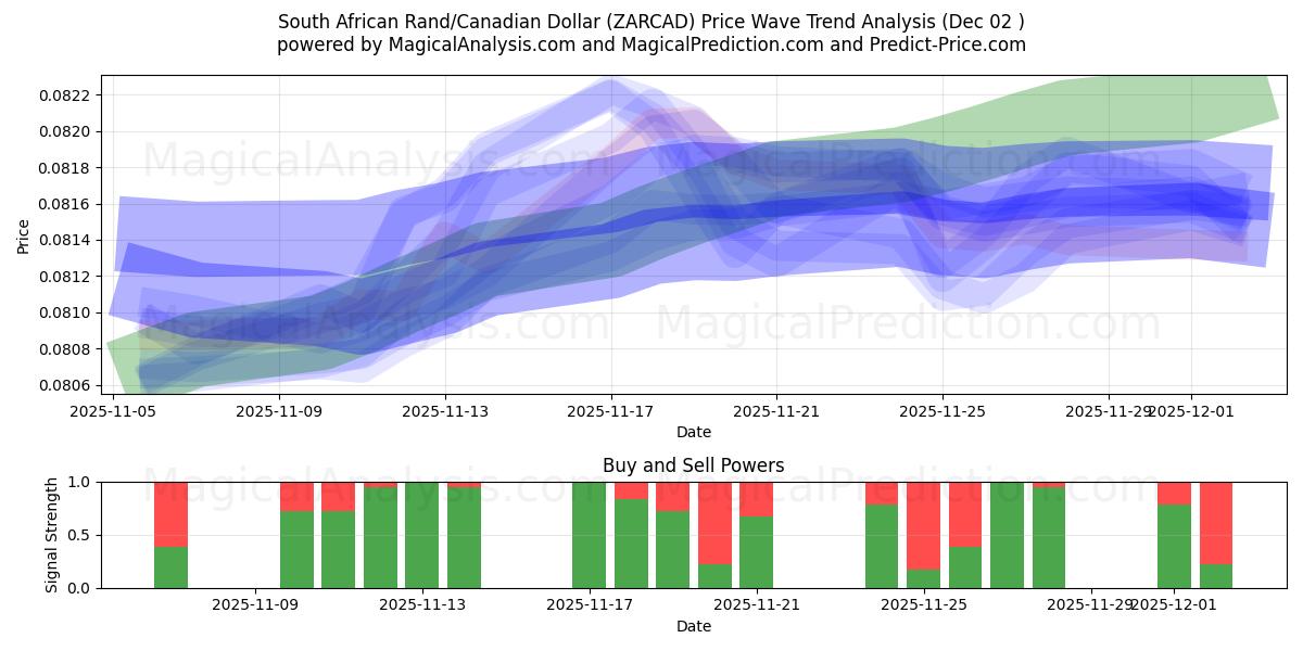  Rand sudafricano/Dollaro canadese (ZARCAD) Support and Resistance area (01 Dec) 