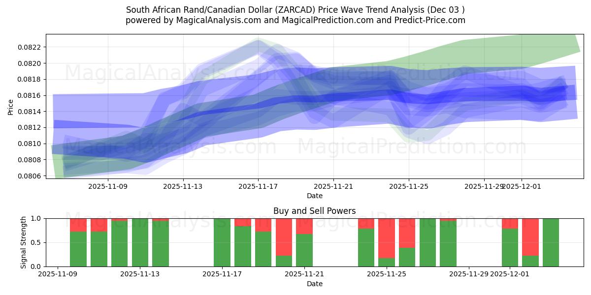  दक्षिण अफ़्रीकी रैंड/कैनेडियन डॉलर (ZARCAD) Support and Resistance area (02 Dec) 