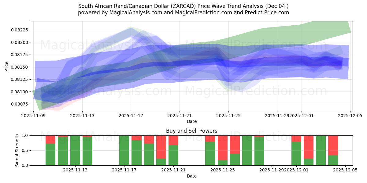  Rand Sul-africano/Dólar Canadense (ZARCAD) Support and Resistance area (03 Dec) 