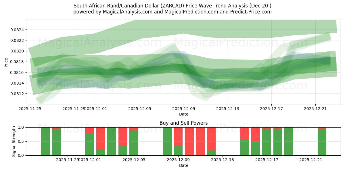  Südafrikanischer Rand/Kanadischer Dollar (ZARCAD) Support and Resistance area (19 Dec) 