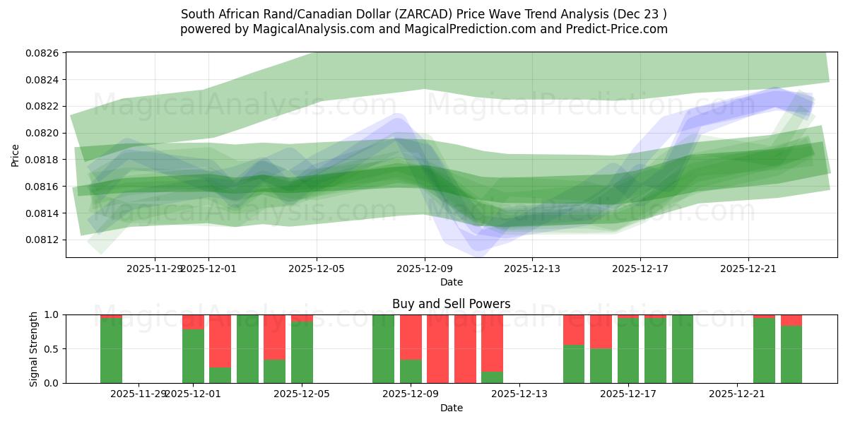  Sørafrikansk rand/kanadiske dollar (ZARCAD) Support and Resistance area (22 Dec) 
