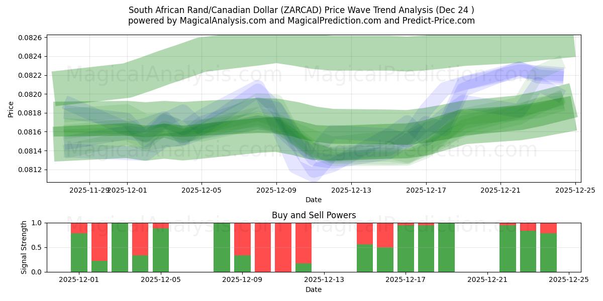  Южноафриканский рэнд/Канадский доллар (ZARCAD) Support and Resistance area (23 Dec) 