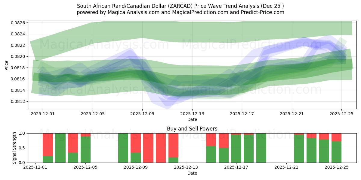 Rand Sul-africano/Dólar Canadense (ZARCAD) Support and Resistance area (24 Dec) 