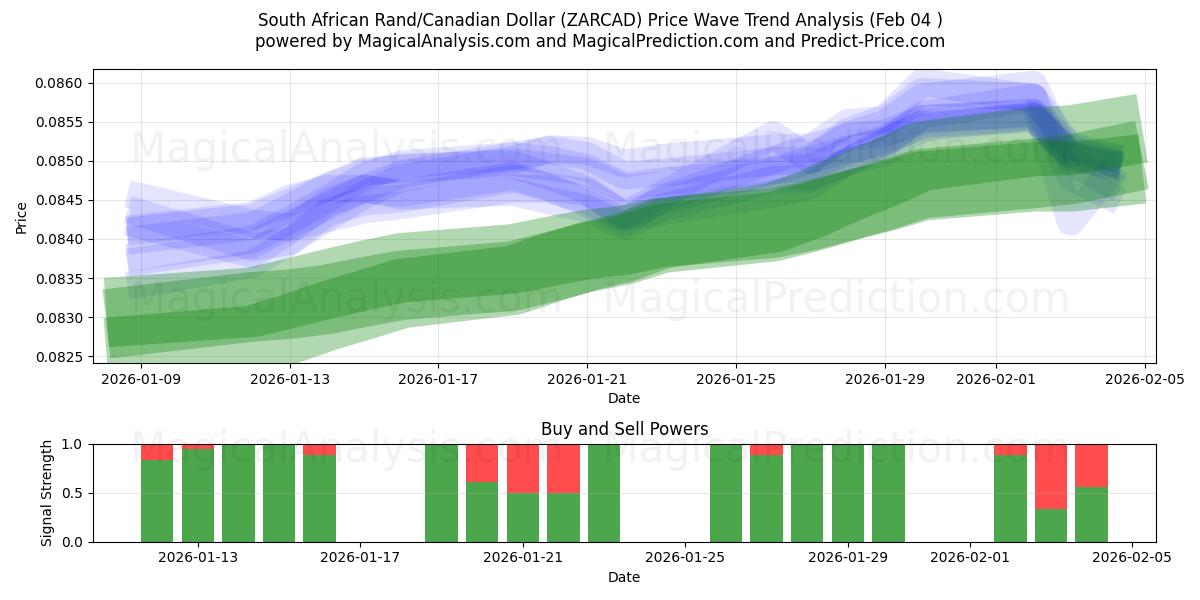  दक्षिण अफ़्रीकी रैंड/कैनेडियन डॉलर (ZARCAD) Support and Resistance area (03 Feb) 
