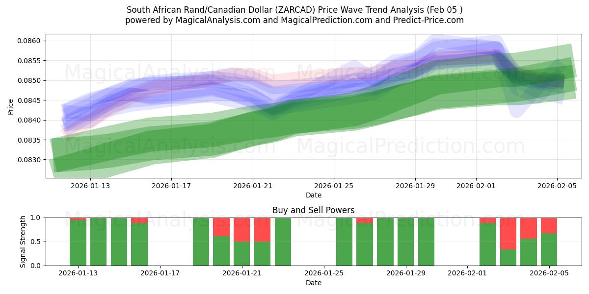  Rand Sul-africano/Dólar Canadense (ZARCAD) Support and Resistance area (04 Feb) 