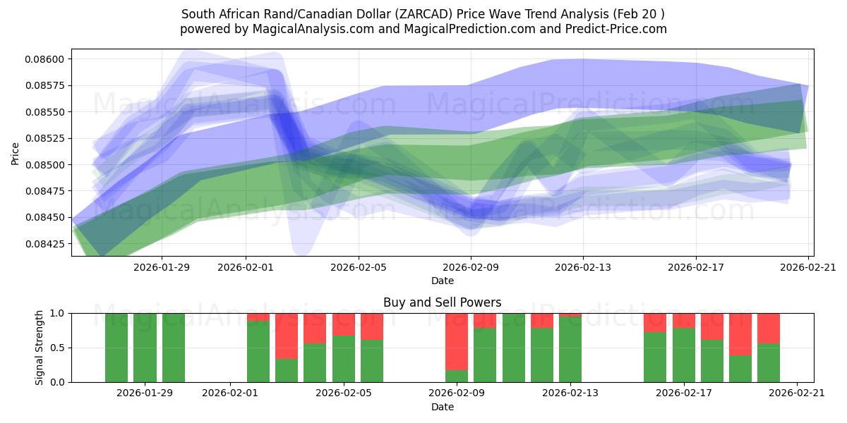  South African Rand/Canadian Dollar (ZARCAD) Support and Resistance area (19 Feb) 