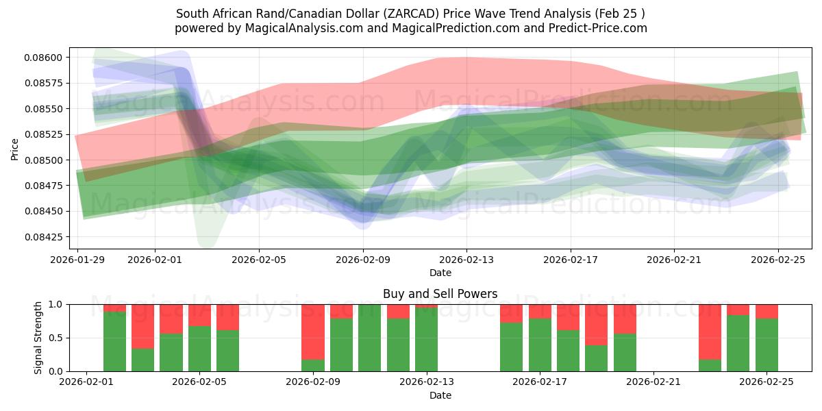  दक्षिण अफ़्रीकी रैंड/कैनेडियन डॉलर (ZARCAD) Support and Resistance area (24 Feb) 