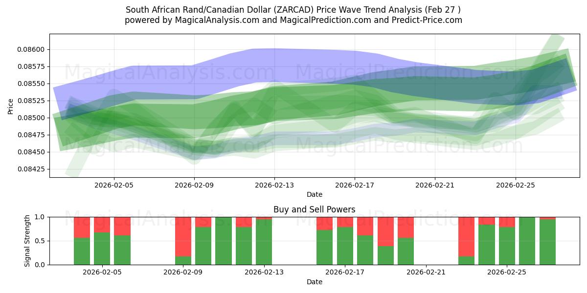  South African Rand/Canadian Dollar (ZARCAD) Support and Resistance area (26 Feb) 