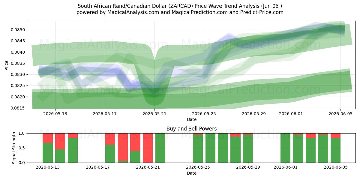  Rand Sul-africano/Dólar Canadense (ZARCAD) Support and Resistance area (03 Jun) 