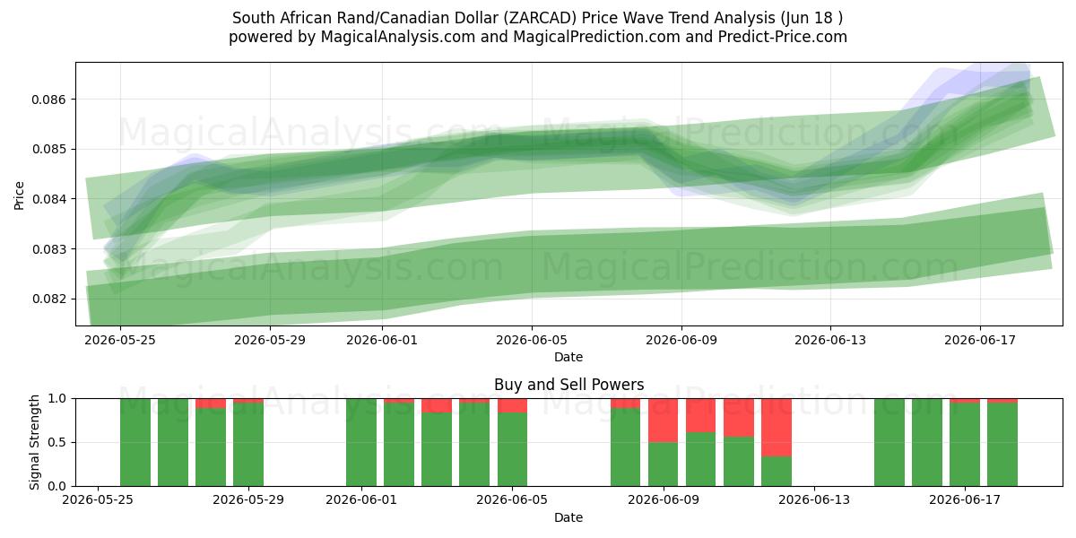  South African Rand/Canadian Dollar (ZARCAD) Support and Resistance area (16 Jun) 