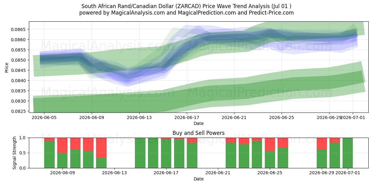 Güney Afrika Randı/Kanada Doları (ZARCAD) Support and Resistance area (30 Jun) 