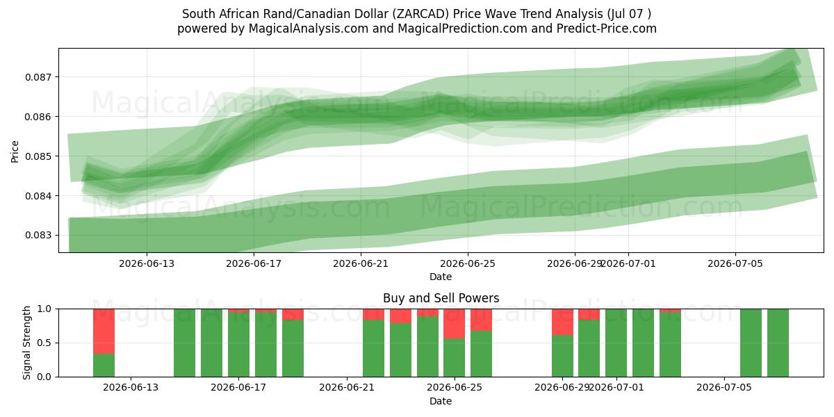  South African Rand/Canadian Dollar (ZARCAD) Support and Resistance area (06 Jul) 