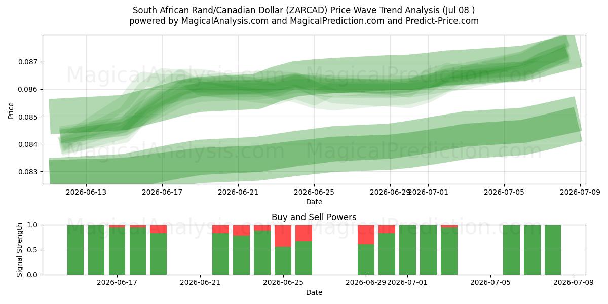  Zuid-Afrikaanse rand/Canadese dollar (ZARCAD) Support and Resistance area (07 Jul) 