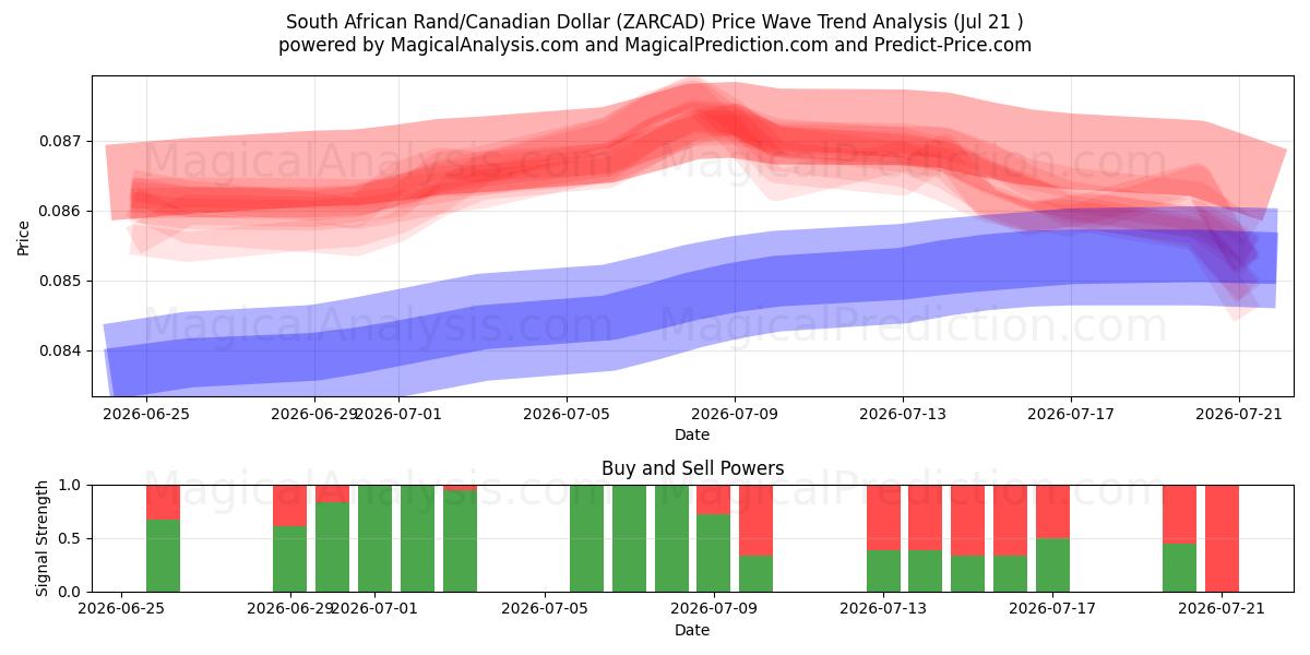 Güney Afrika Randı/Kanada Doları (ZARCAD) Support and Resistance area (20 Jul) 