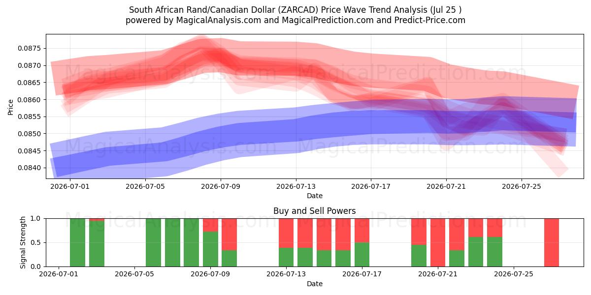  South African Rand/Canadian Dollar (ZARCAD) Support and Resistance area (24 Jul) 