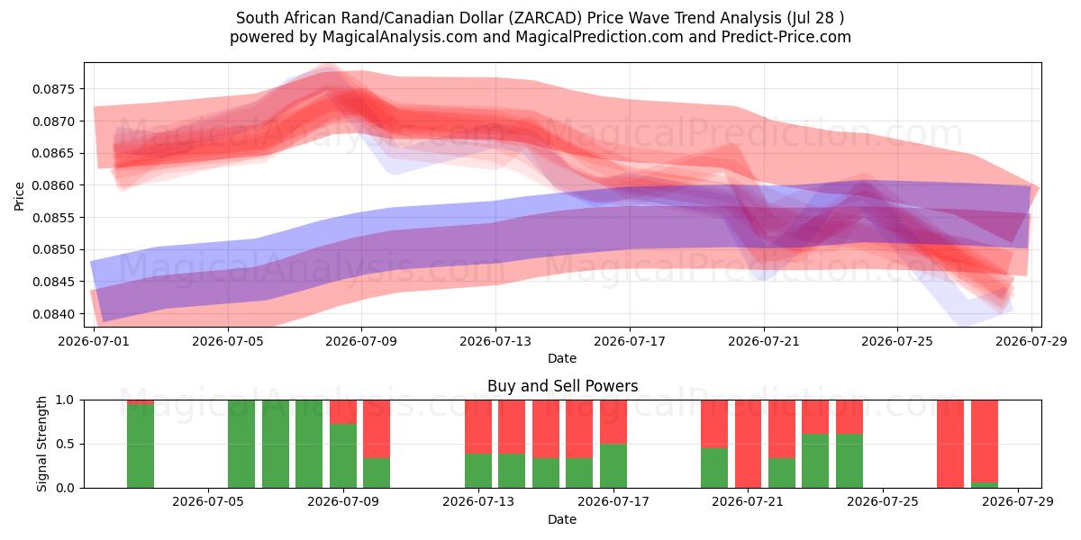  Zuid-Afrikaanse rand/Canadese dollar (ZARCAD) Support and Resistance area (27 Jul) 