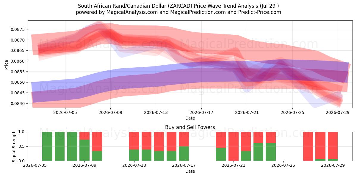  Zuid-Afrikaanse rand/Canadese dollar (ZARCAD) Support and Resistance area (28 Jul) 