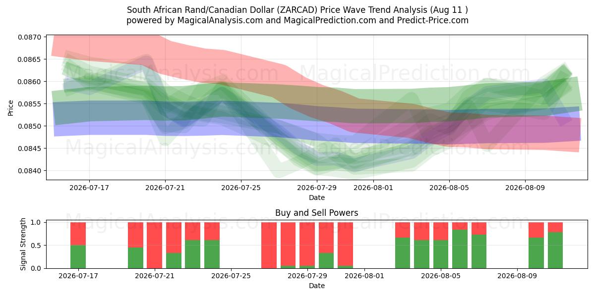  Güney Afrika Randı/Kanada Doları (ZARCAD) Support and Resistance area (10 Aug) 
