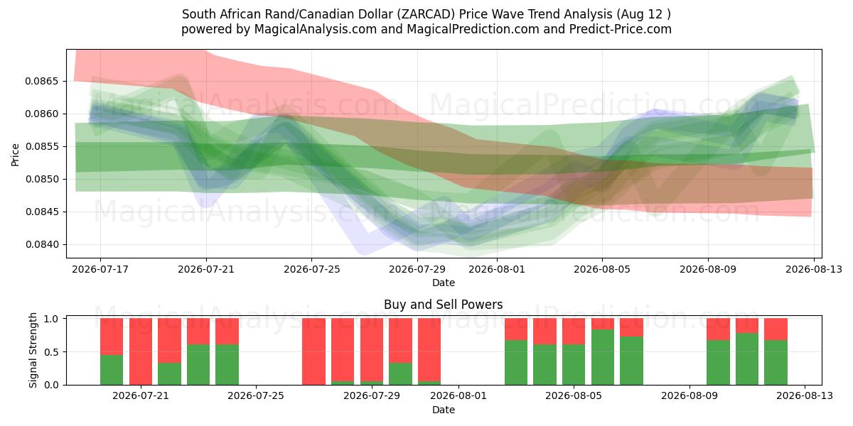  Rand sud-africain/Dollar canadien (ZARCAD) Support and Resistance area (11 Aug) 