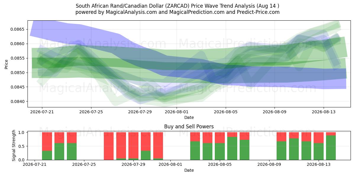  Rand sudafricano/Dollaro canadese (ZARCAD) Support and Resistance area (13 Aug) 