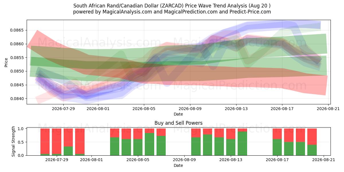  Sørafrikansk rand/kanadiske dollar (ZARCAD) Support and Resistance area (19 Aug) 