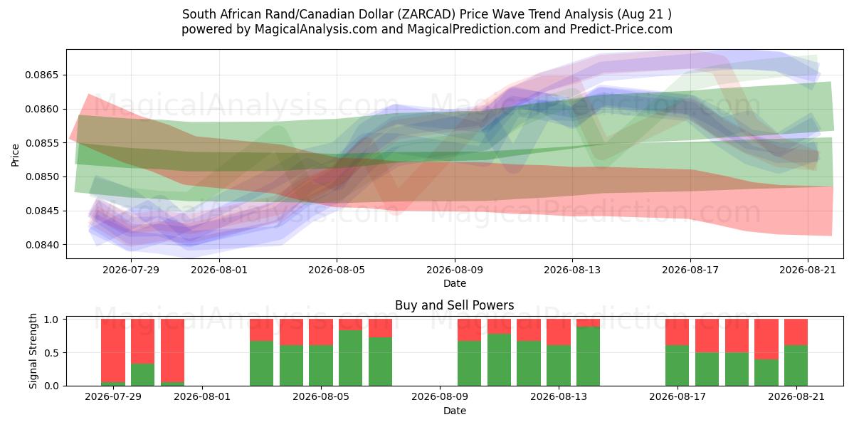  Zuid-Afrikaanse rand/Canadese dollar (ZARCAD) Support and Resistance area (20 Aug) 
