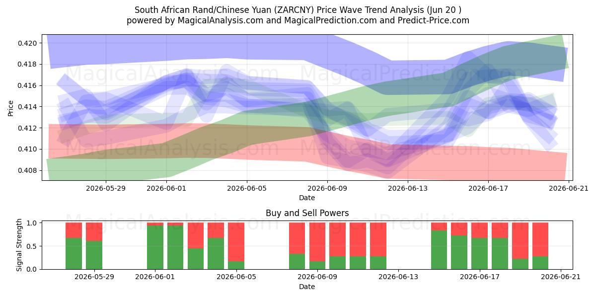  Rand sudafricano/Yuan chino (ZARCNY) Support and Resistance area (19 Jun) 