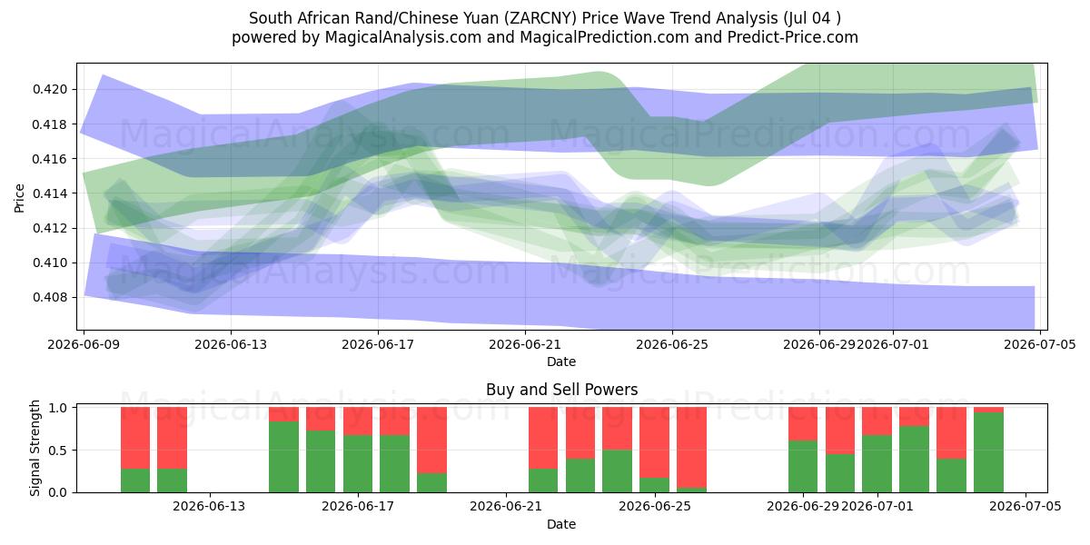  Sørafrikansk rand/kinesisk yuan (ZARCNY) Support and Resistance area (03 Jul) 